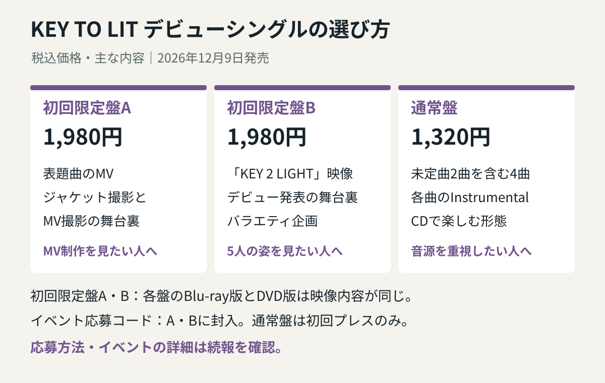 初回限定盤A・Bは各税込1980円、通常盤は1320円。AとBは映像が異なり、通常盤の応募コードは初回プレス限定